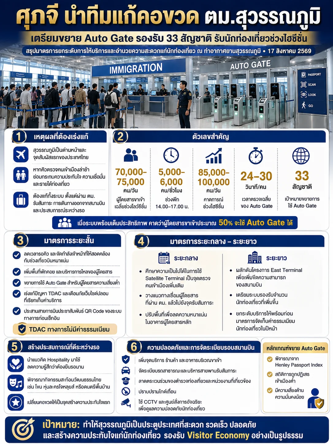 อินโฟกราฟิกภาพรวม Auto Gate และมาตรการยกระดับด่านตรวจคนเข้าเมืองสุวรรณภูมิ